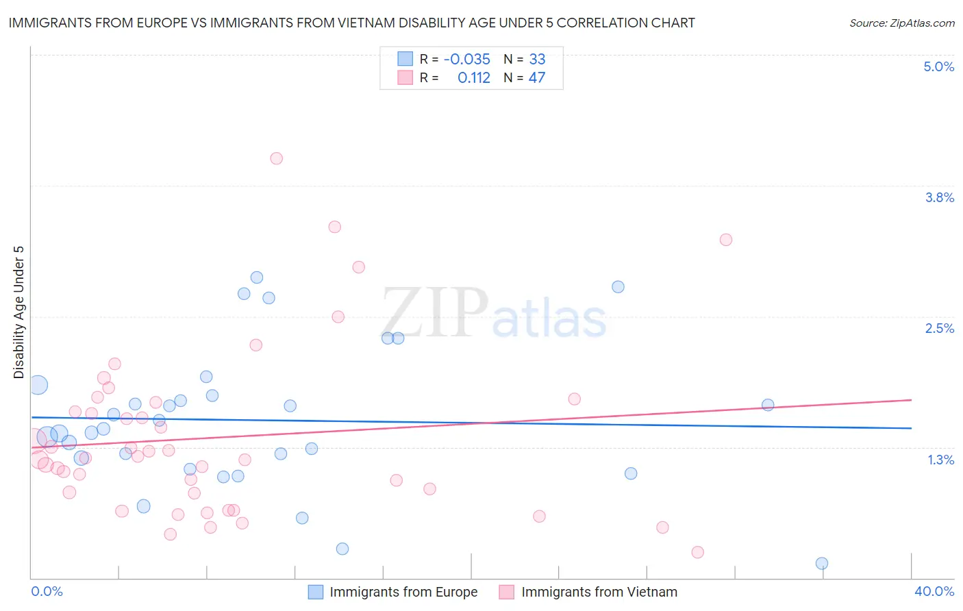 Immigrants from Europe vs Immigrants from Vietnam Disability Age Under 5