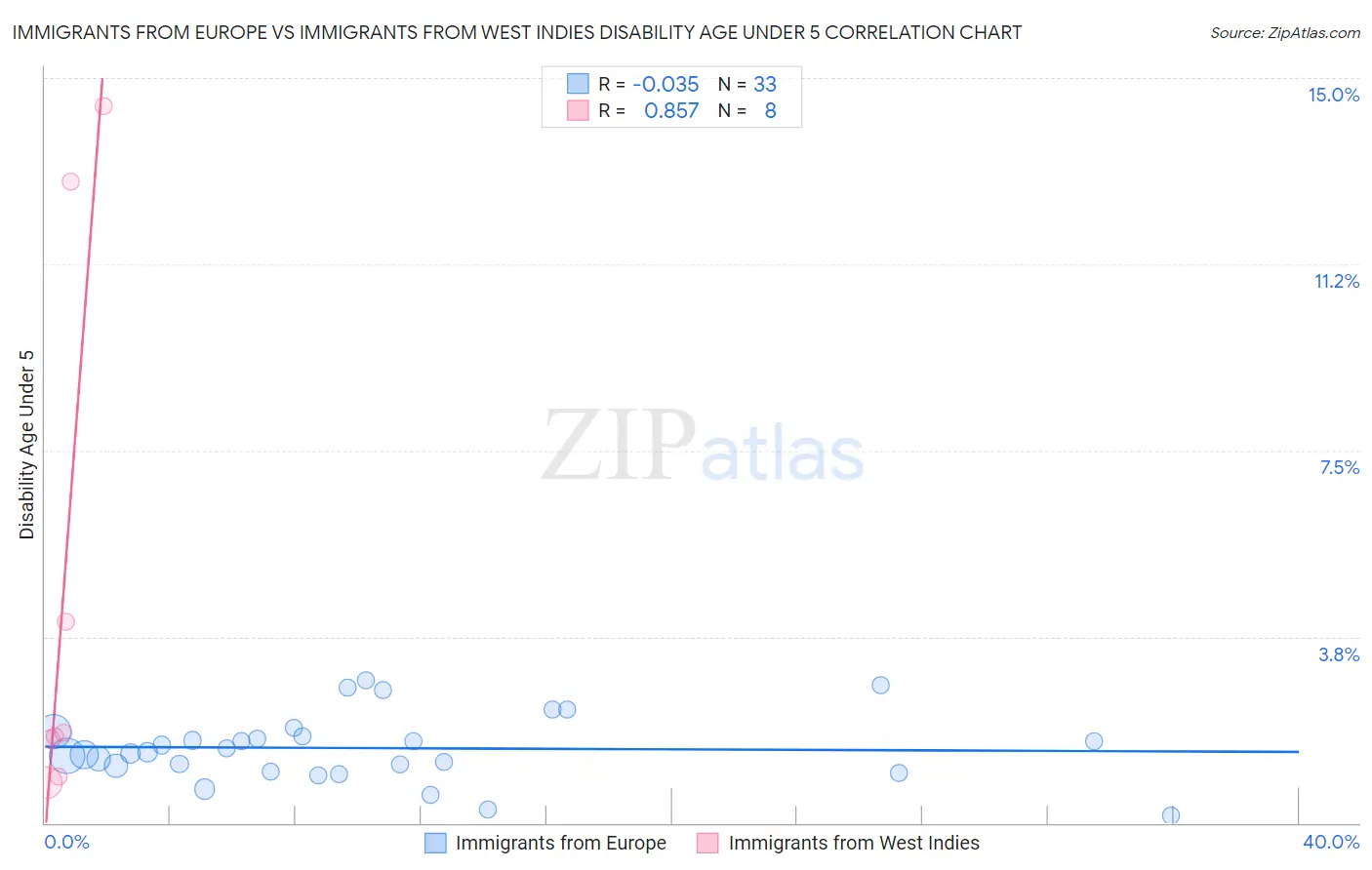 Immigrants from Europe vs Immigrants from West Indies Disability Age Under 5