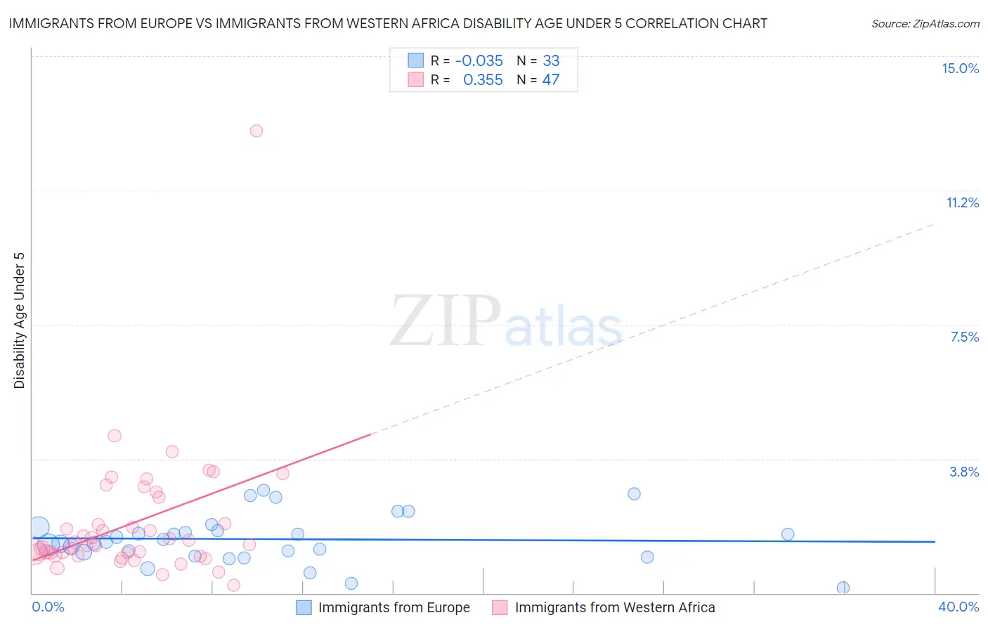 Immigrants from Europe vs Immigrants from Western Africa Disability Age Under 5