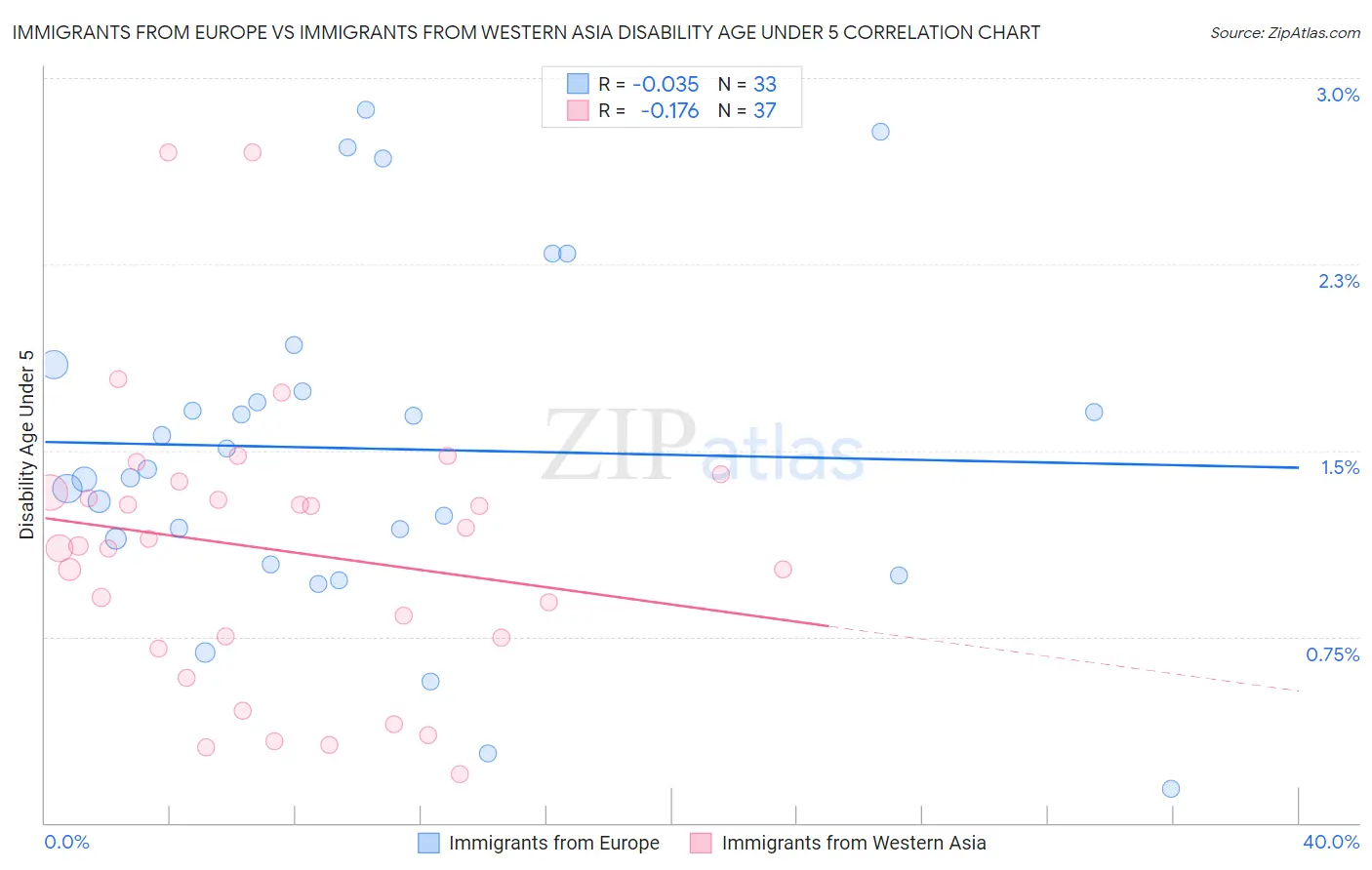 Immigrants from Europe vs Immigrants from Western Asia Disability Age Under 5