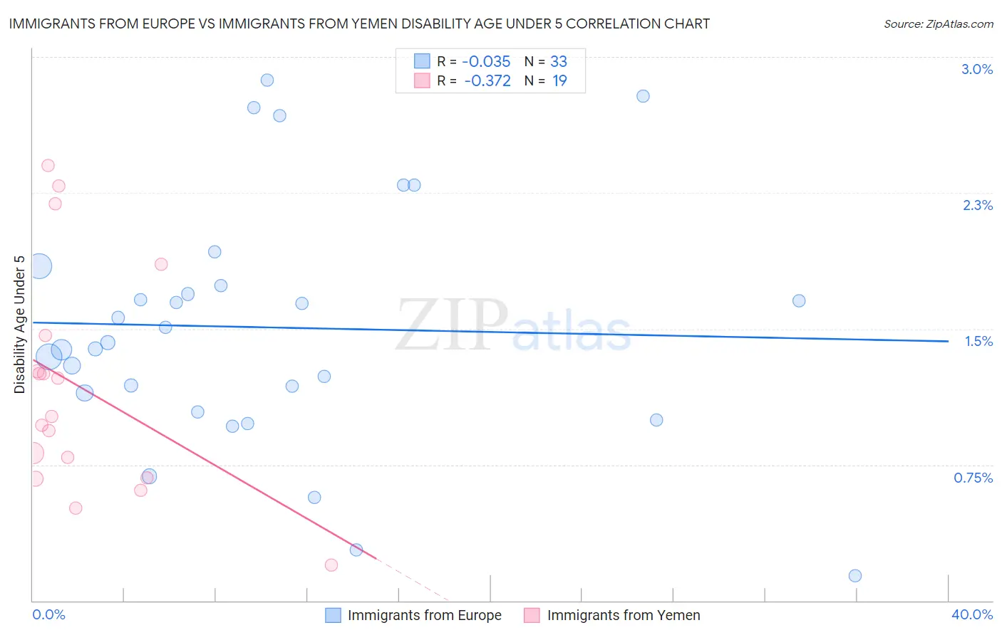 Immigrants from Europe vs Immigrants from Yemen Disability Age Under 5