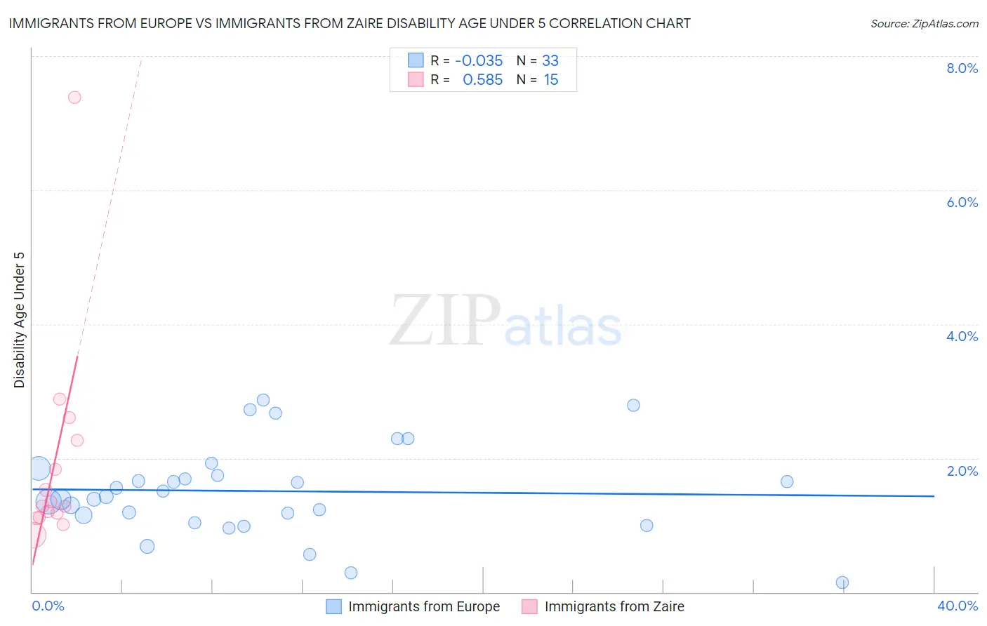 Immigrants from Europe vs Immigrants from Zaire Disability Age Under 5