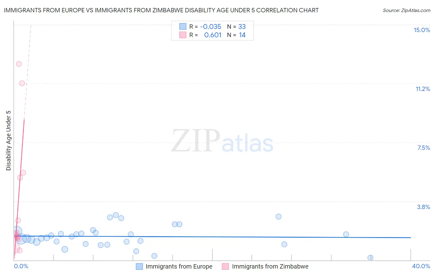 Immigrants from Europe vs Immigrants from Zimbabwe Disability Age Under 5