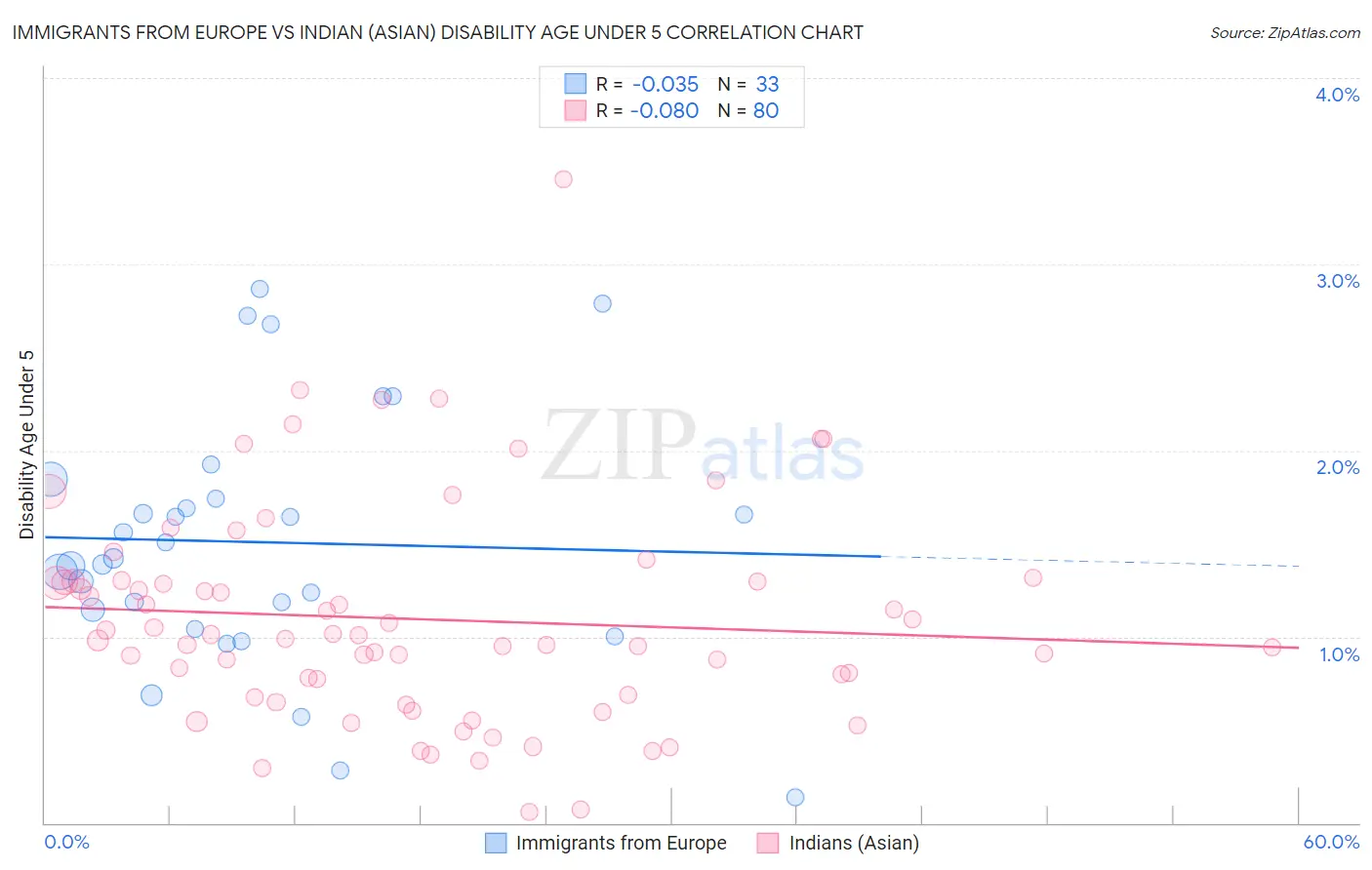 Immigrants from Europe vs Indian (Asian) Disability Age Under 5