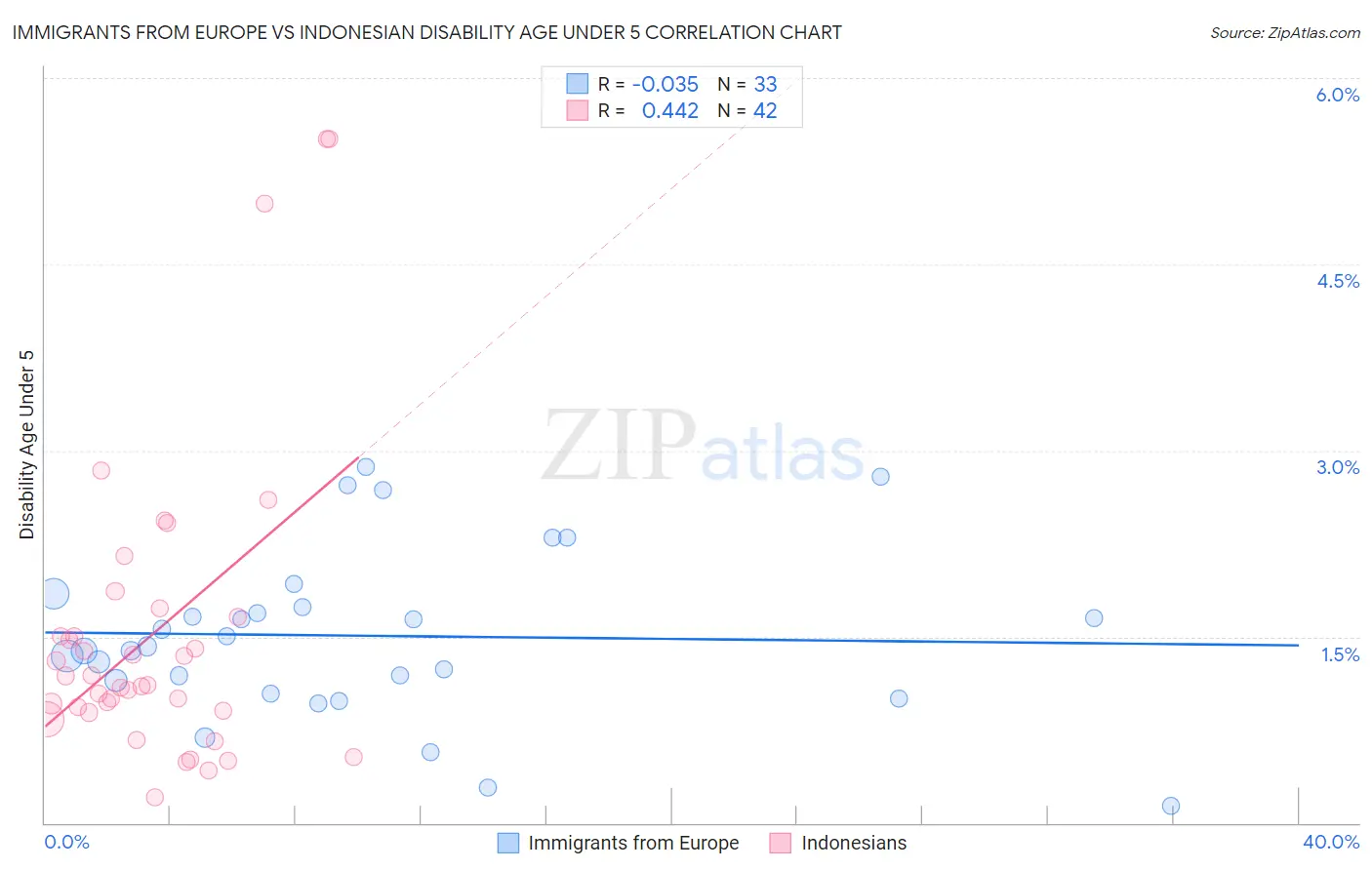 Immigrants from Europe vs Indonesian Disability Age Under 5