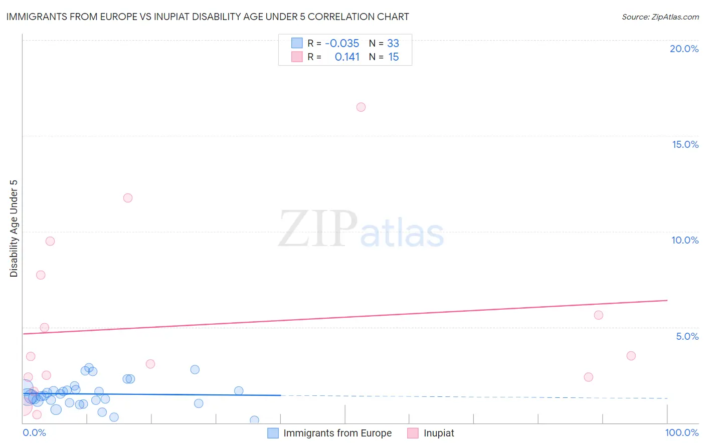 Immigrants from Europe vs Inupiat Disability Age Under 5