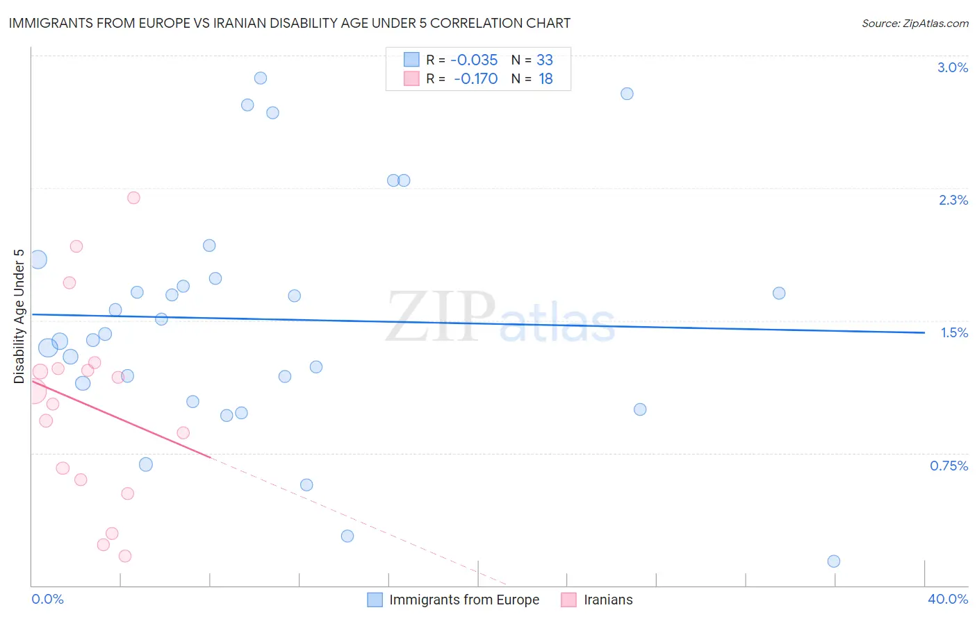 Immigrants from Europe vs Iranian Disability Age Under 5