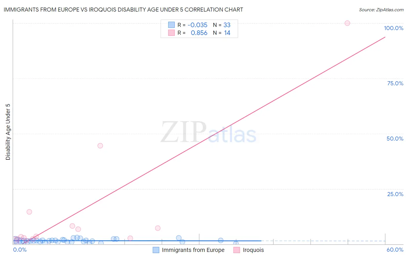 Immigrants from Europe vs Iroquois Disability Age Under 5