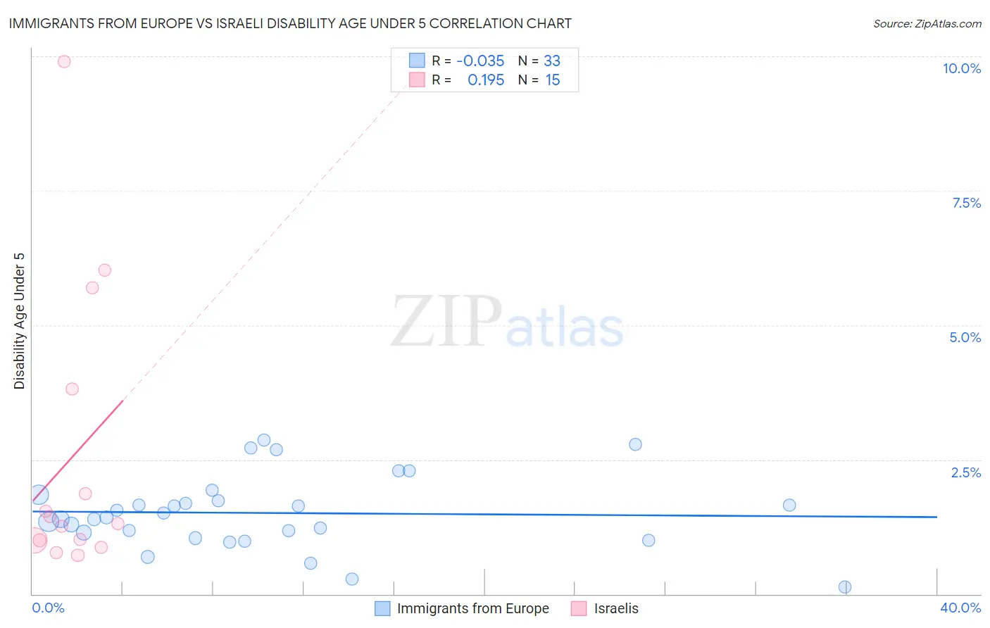 Immigrants from Europe vs Israeli Disability Age Under 5