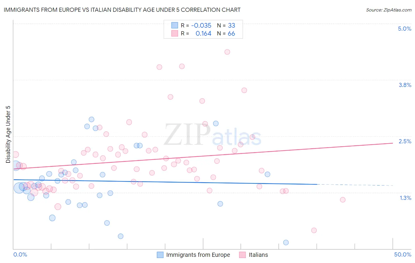 Immigrants from Europe vs Italian Disability Age Under 5
