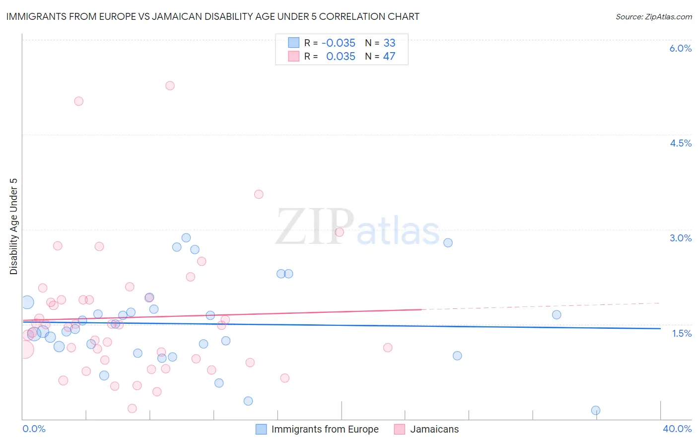 Immigrants from Europe vs Jamaican Disability Age Under 5