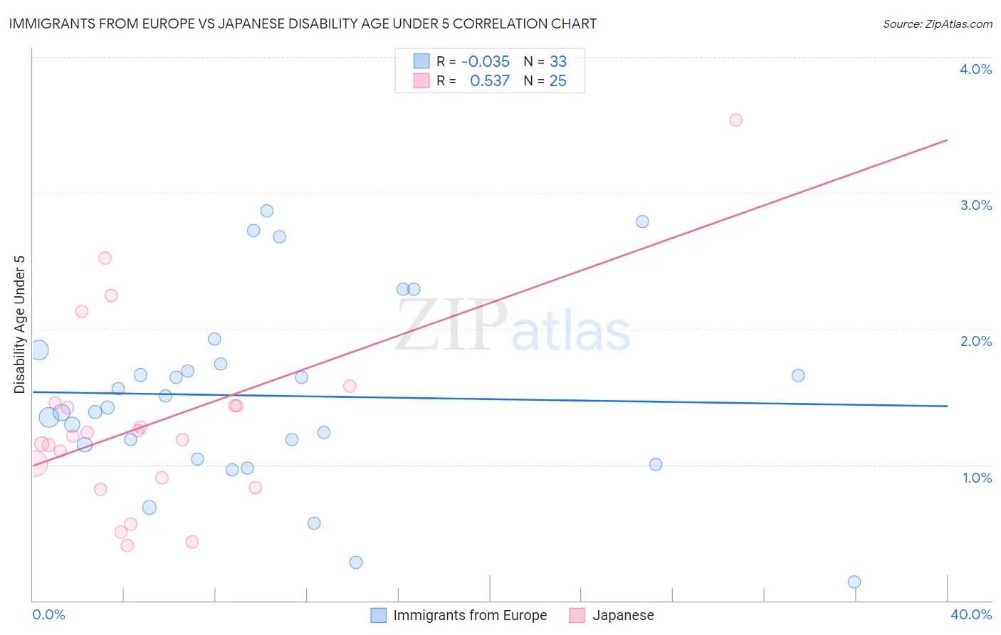 Immigrants from Europe vs Japanese Disability Age Under 5