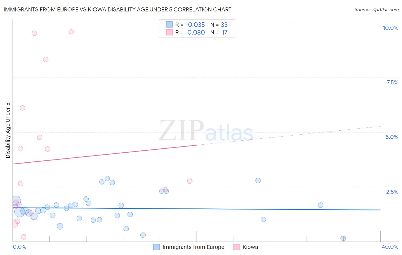 Immigrants from Europe vs Kiowa Disability Age Under 5