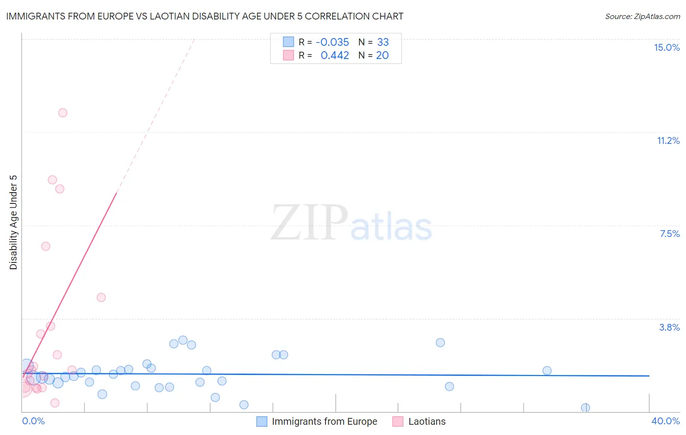 Immigrants from Europe vs Laotian Disability Age Under 5