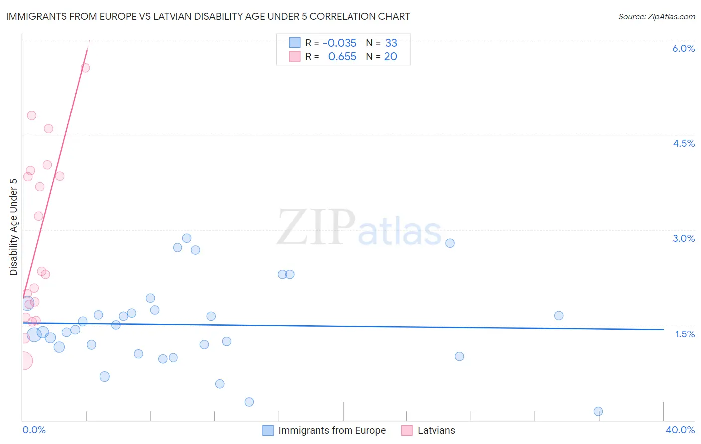 Immigrants from Europe vs Latvian Disability Age Under 5