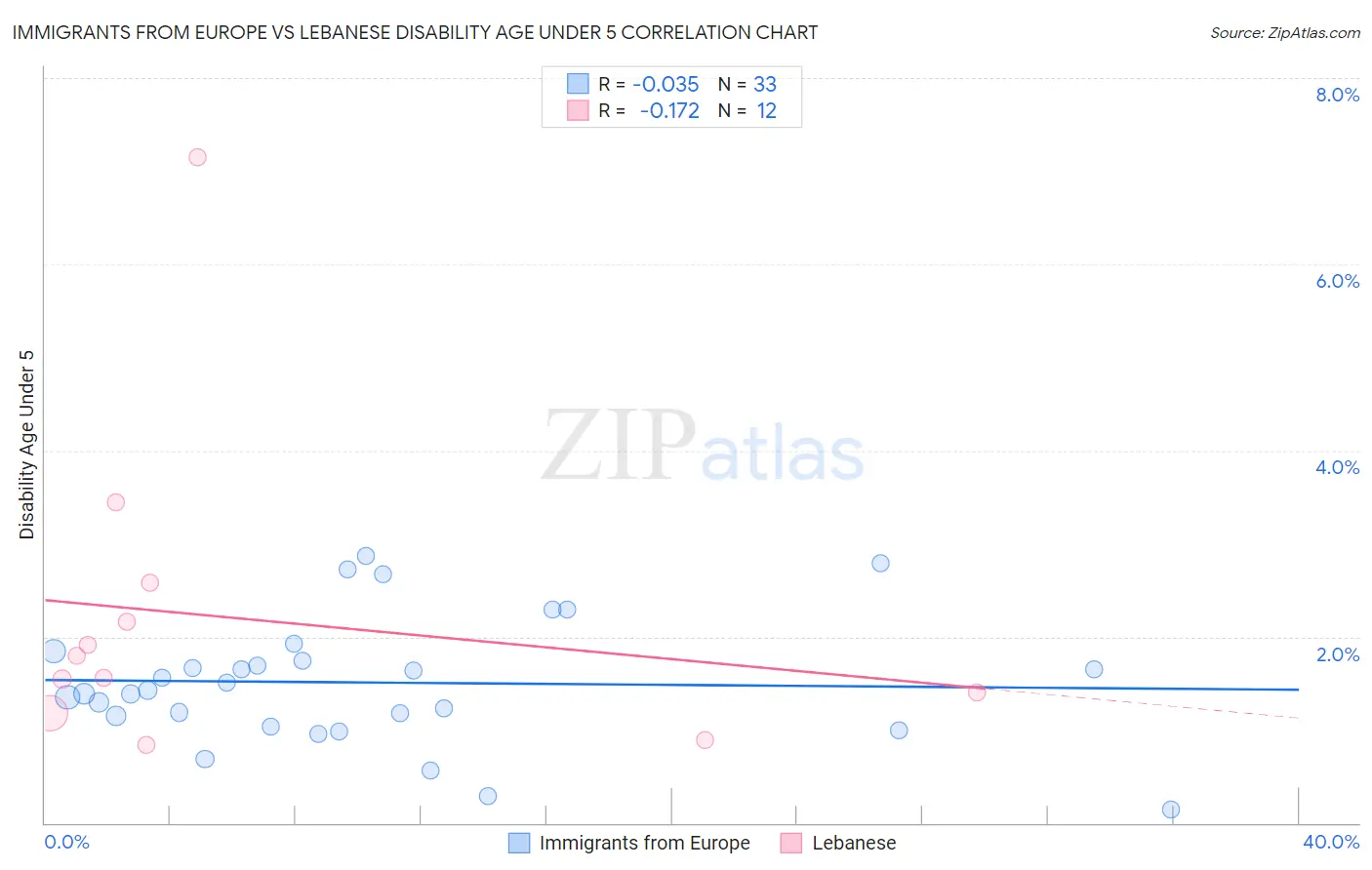 Immigrants from Europe vs Lebanese Disability Age Under 5