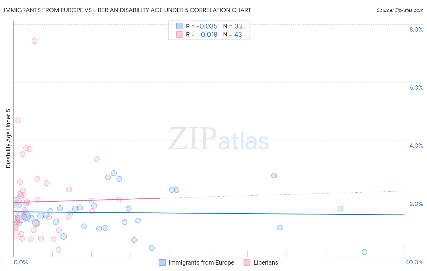 Immigrants from Europe vs Liberian Disability Age Under 5