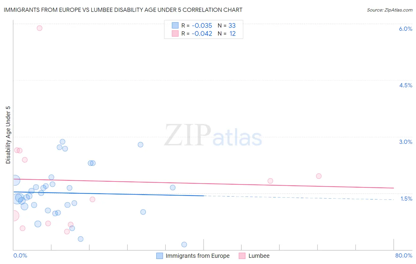 Immigrants from Europe vs Lumbee Disability Age Under 5
