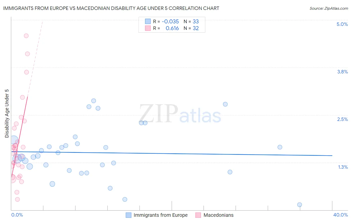 Immigrants from Europe vs Macedonian Disability Age Under 5