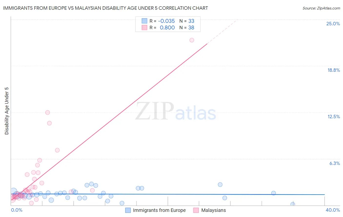 Immigrants from Europe vs Malaysian Disability Age Under 5
