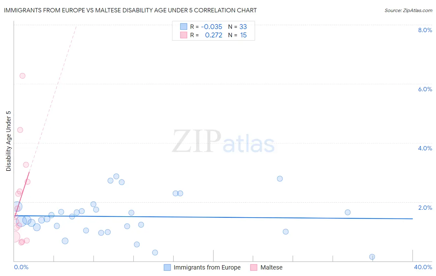Immigrants from Europe vs Maltese Disability Age Under 5