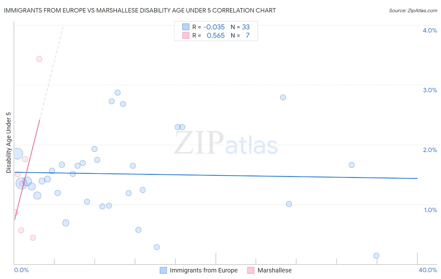 Immigrants from Europe vs Marshallese Disability Age Under 5