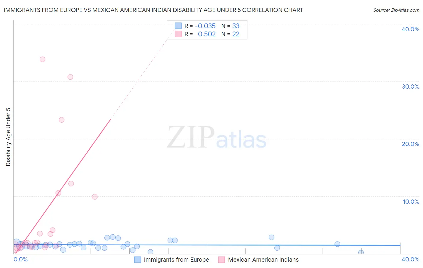 Immigrants from Europe vs Mexican American Indian Disability Age Under 5