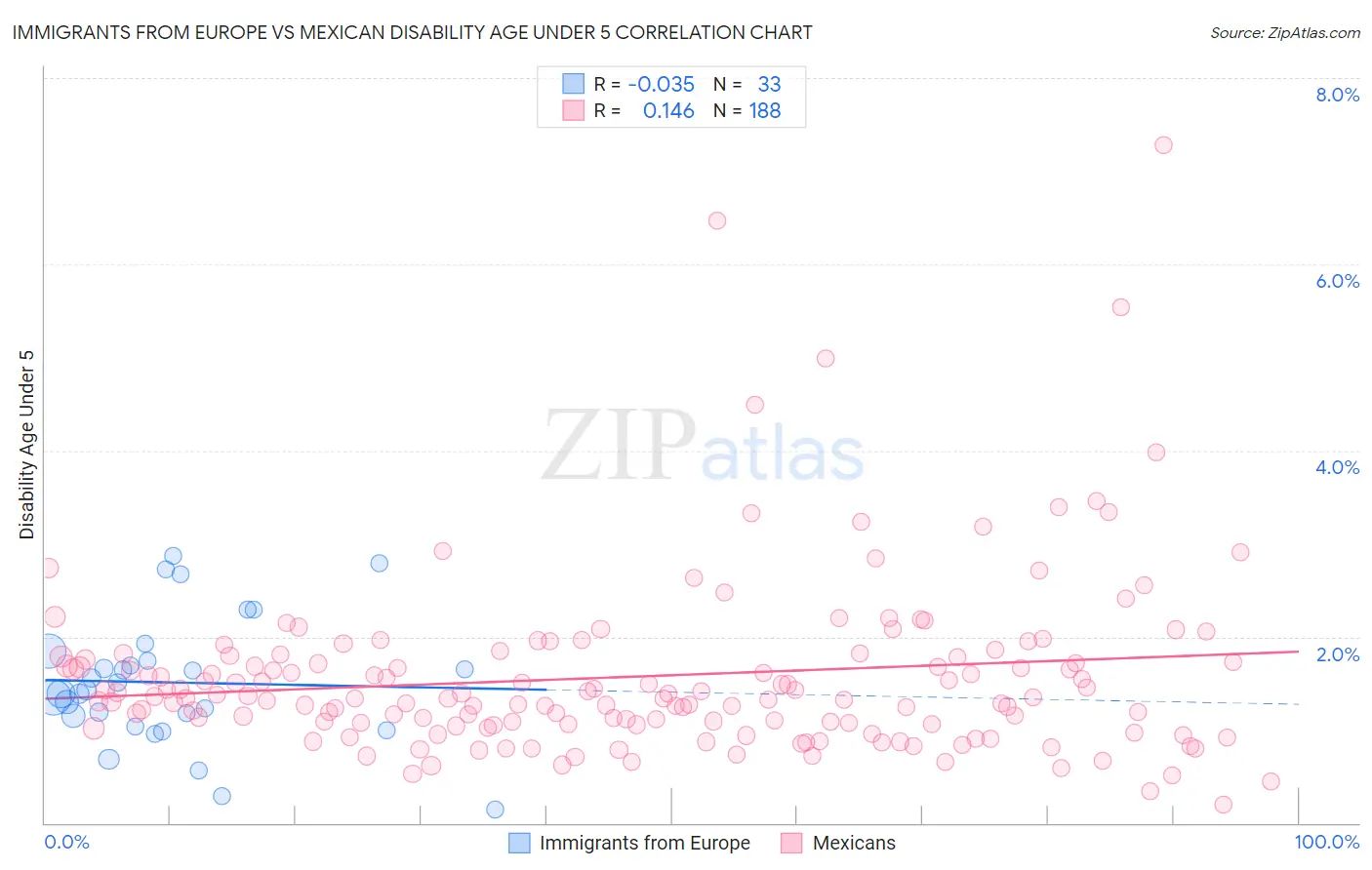 Immigrants from Europe vs Mexican Disability Age Under 5