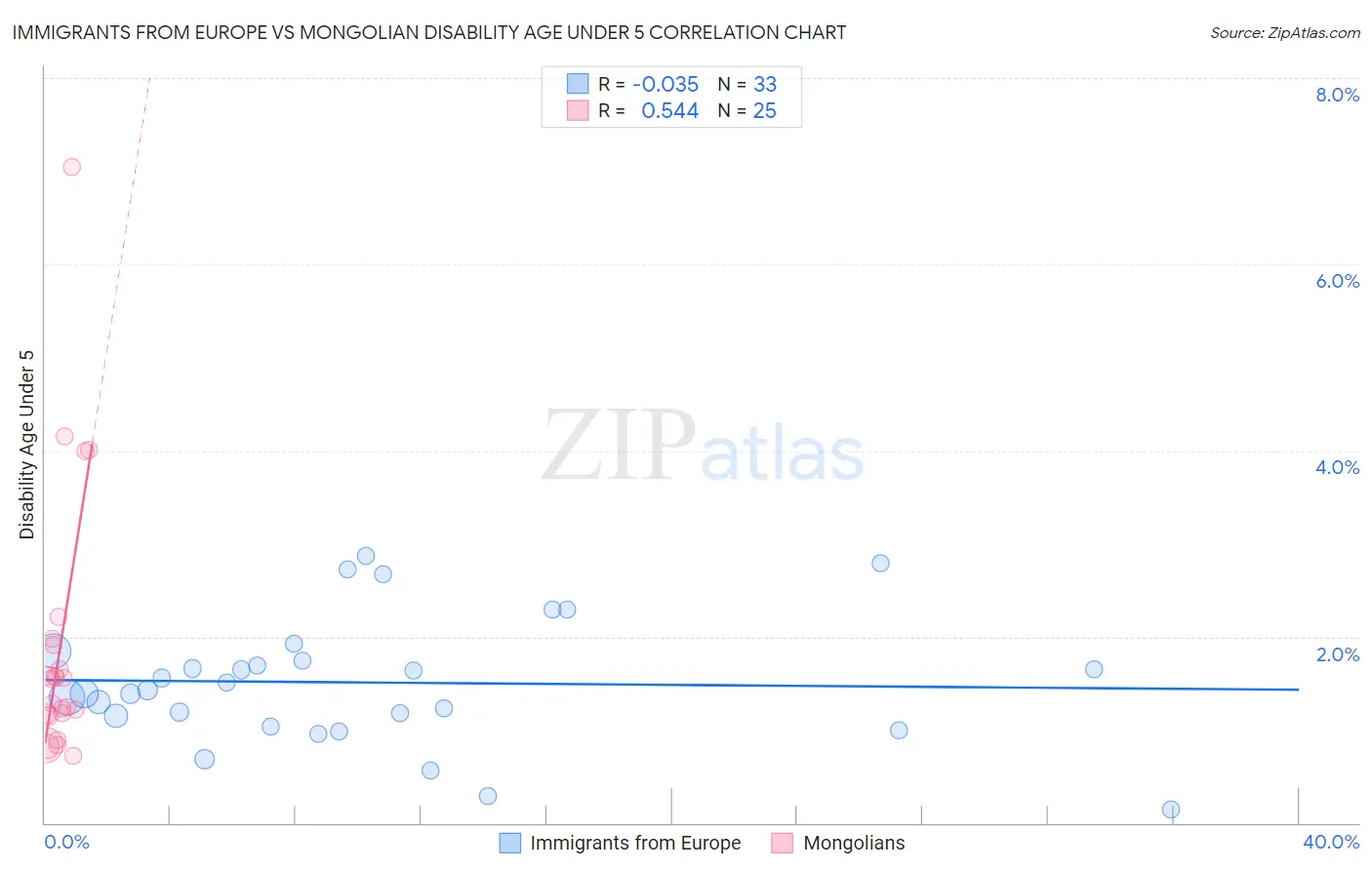 Immigrants from Europe vs Mongolian Disability Age Under 5