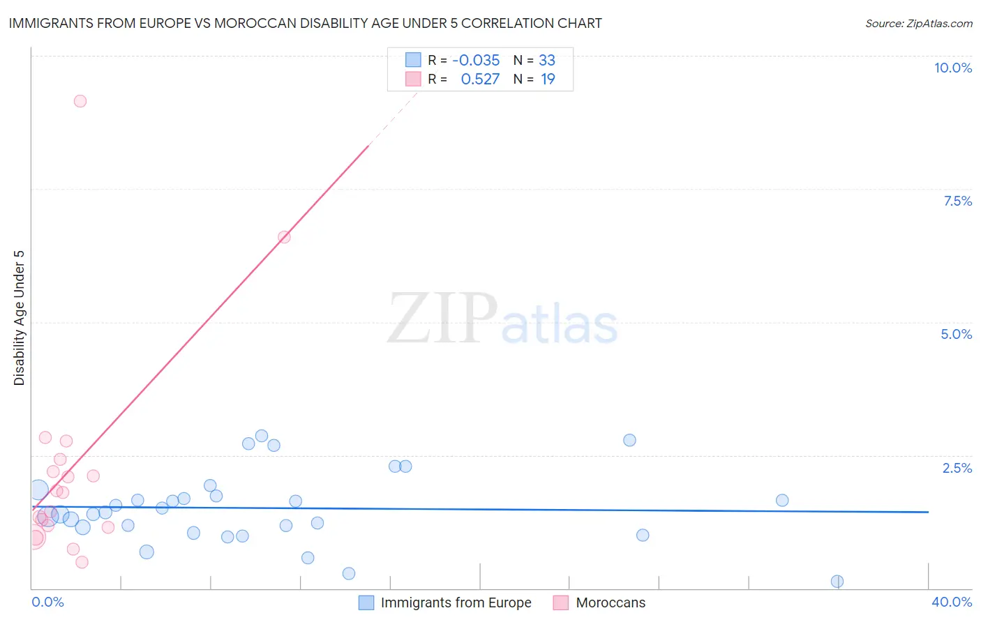Immigrants from Europe vs Moroccan Disability Age Under 5