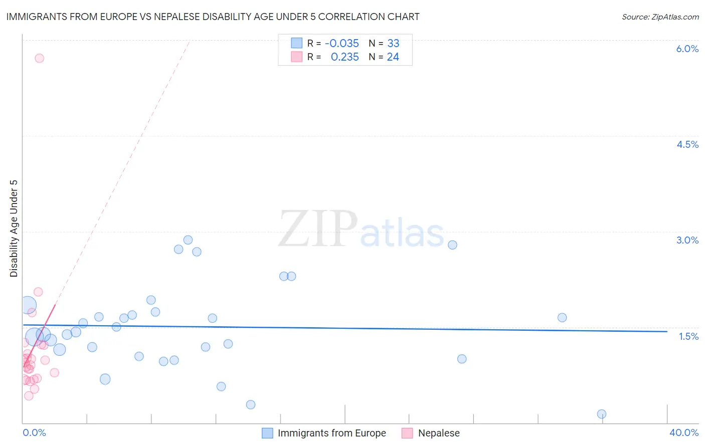 Immigrants from Europe vs Nepalese Disability Age Under 5