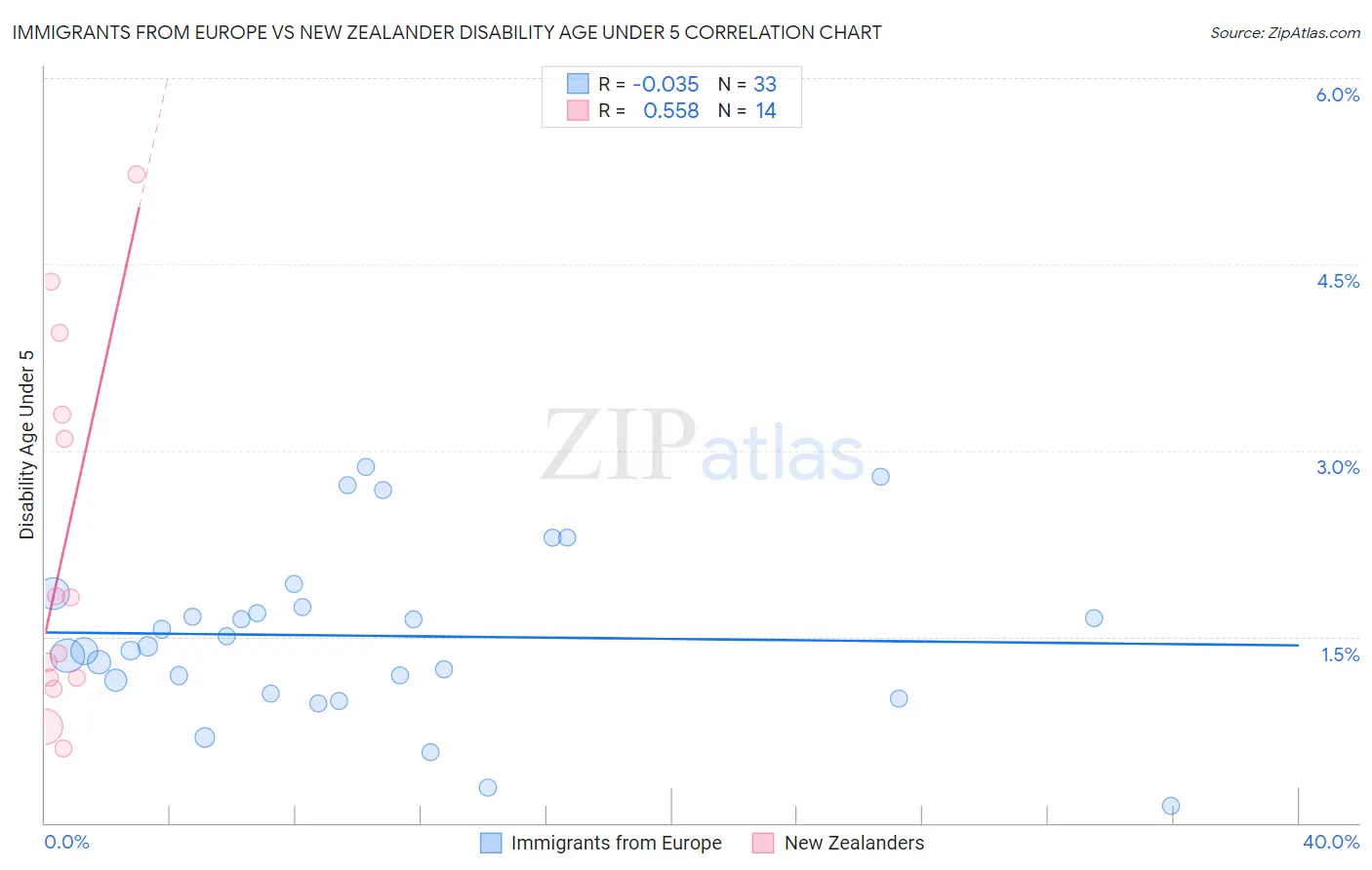 Immigrants from Europe vs New Zealander Disability Age Under 5