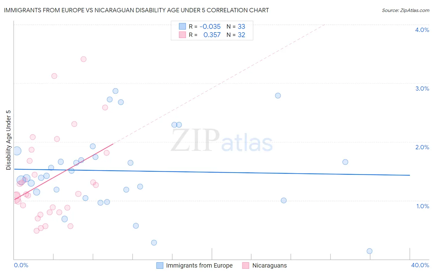 Immigrants from Europe vs Nicaraguan Disability Age Under 5