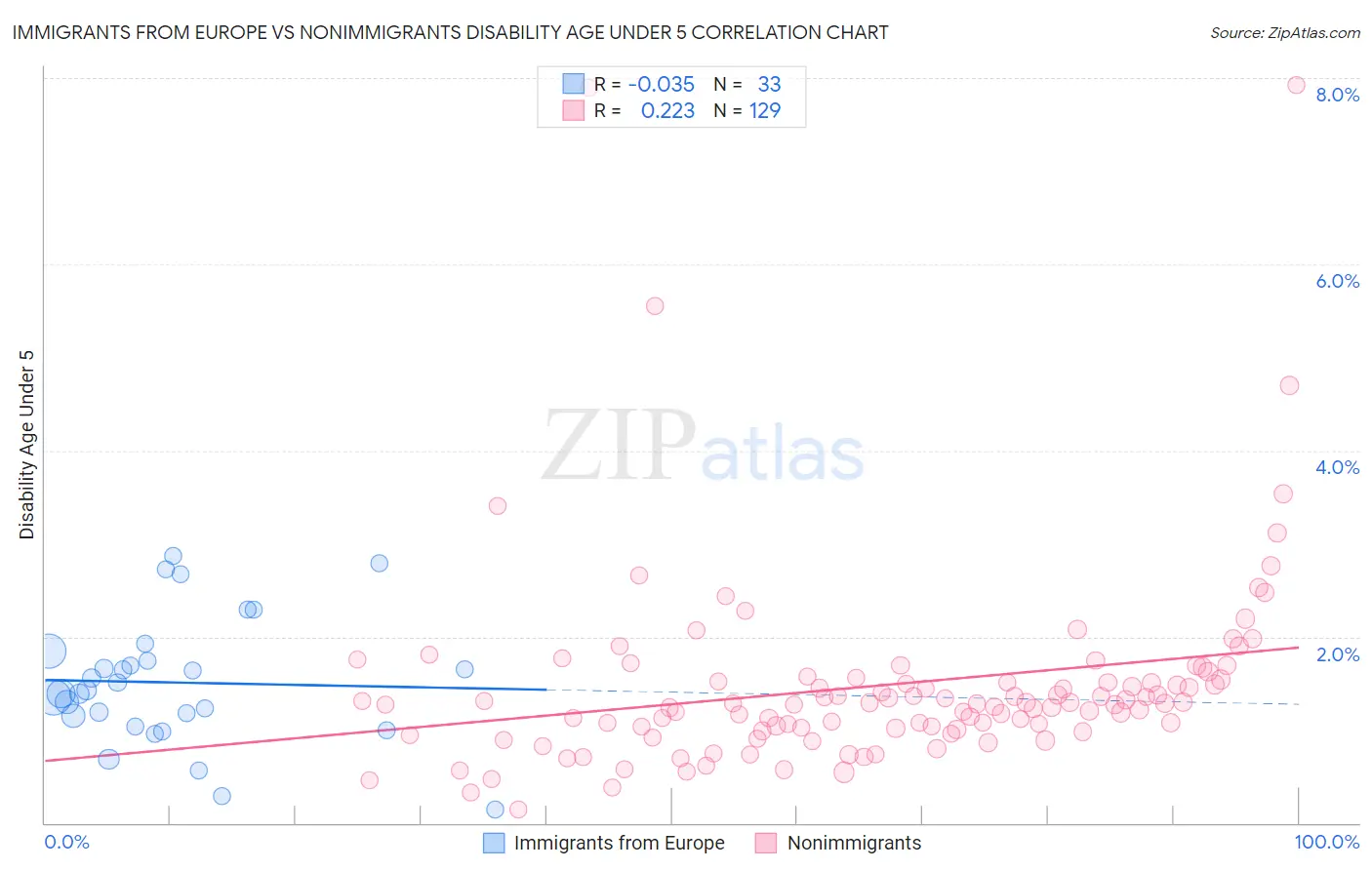 Immigrants from Europe vs Nonimmigrants Disability Age Under 5