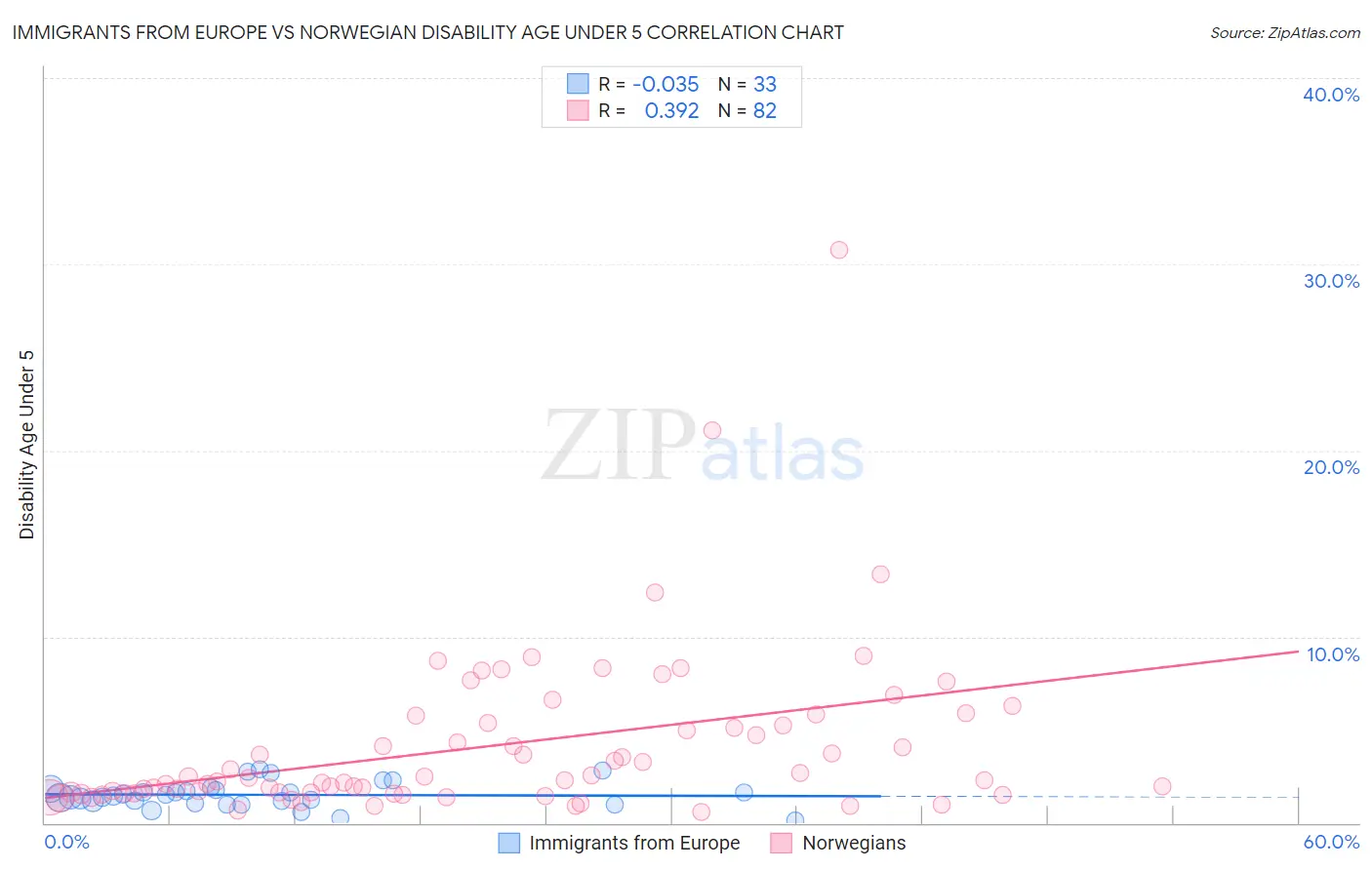 Immigrants from Europe vs Norwegian Disability Age Under 5