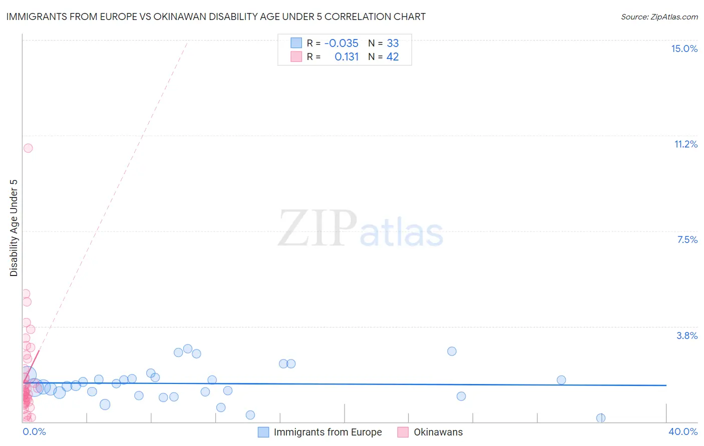 Immigrants from Europe vs Okinawan Disability Age Under 5