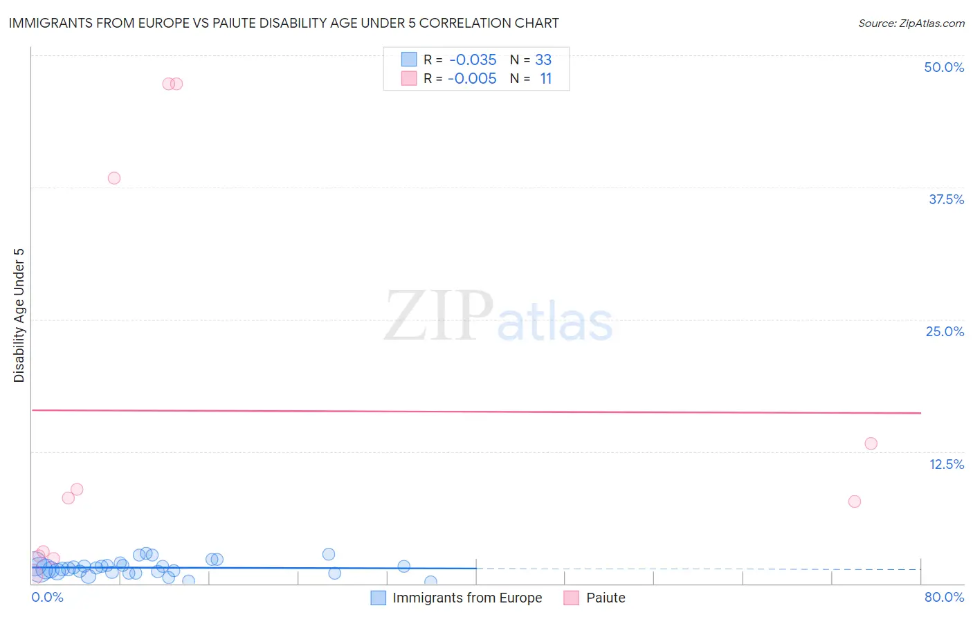 Immigrants from Europe vs Paiute Disability Age Under 5