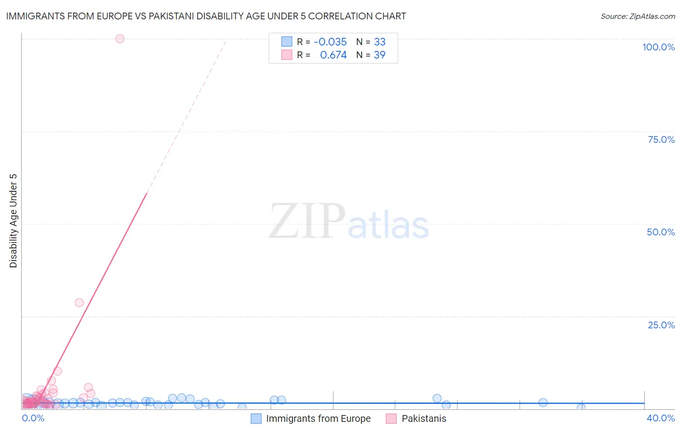 Immigrants from Europe vs Pakistani Disability Age Under 5