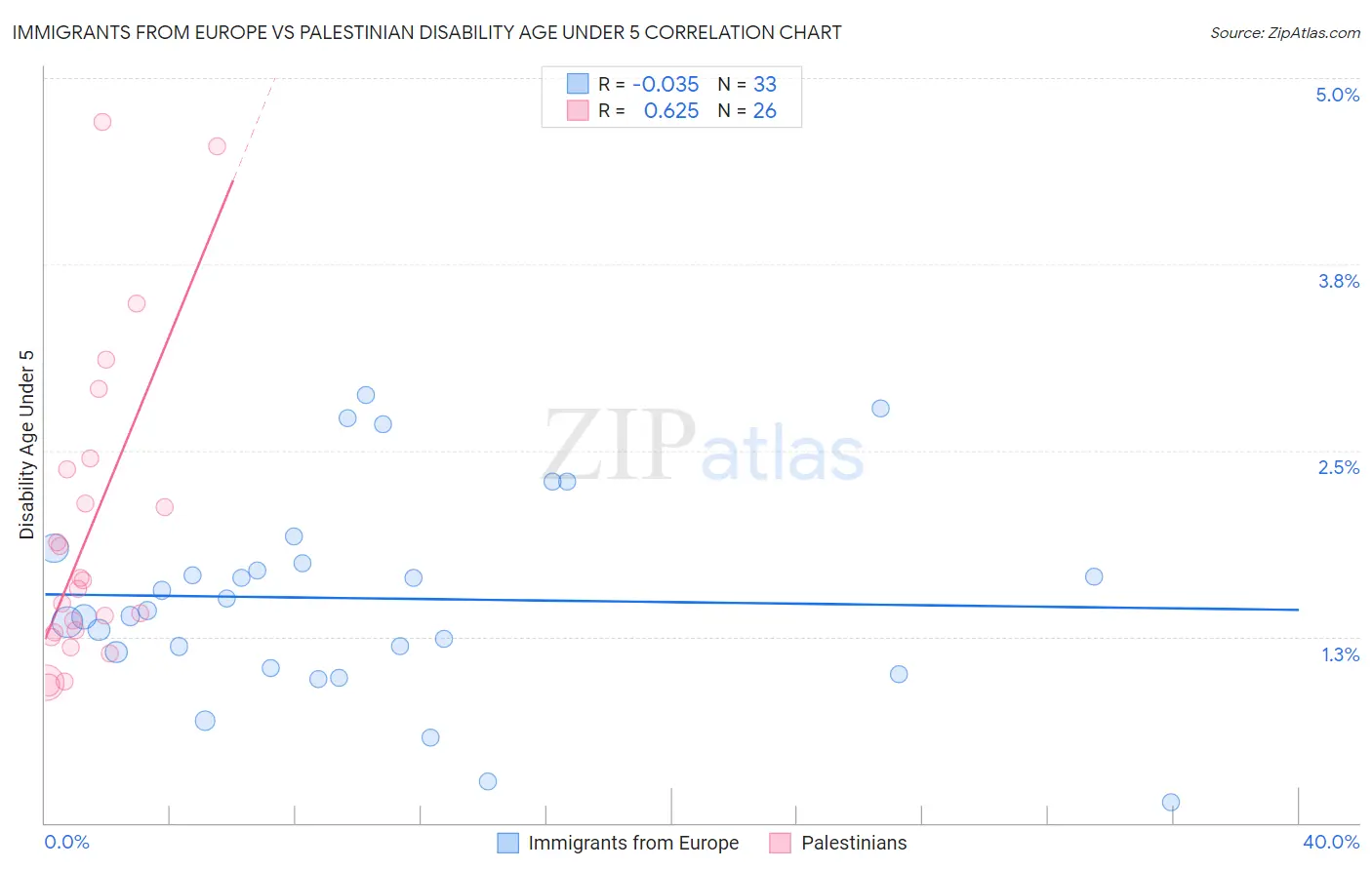 Immigrants from Europe vs Palestinian Disability Age Under 5