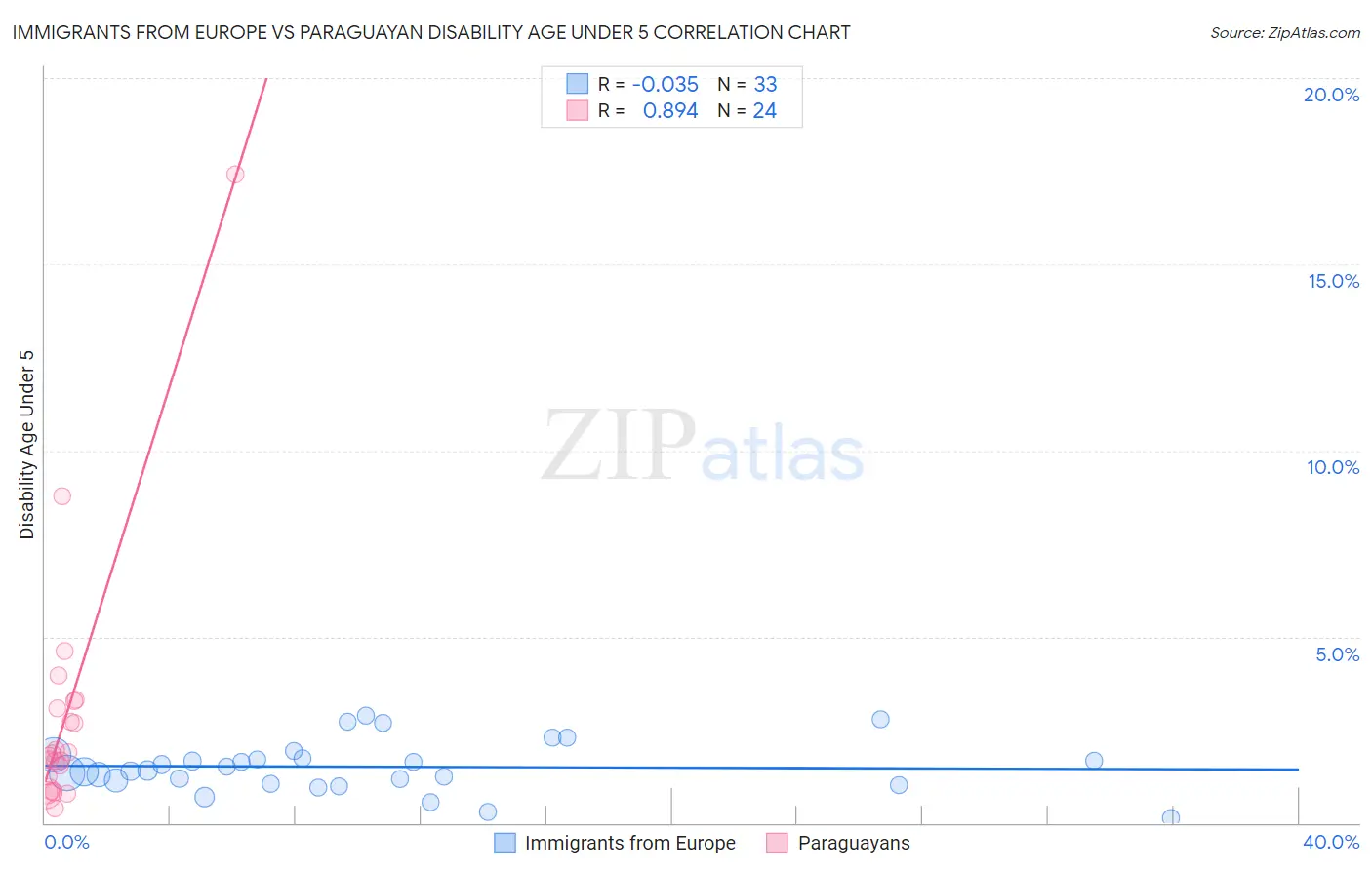 Immigrants from Europe vs Paraguayan Disability Age Under 5