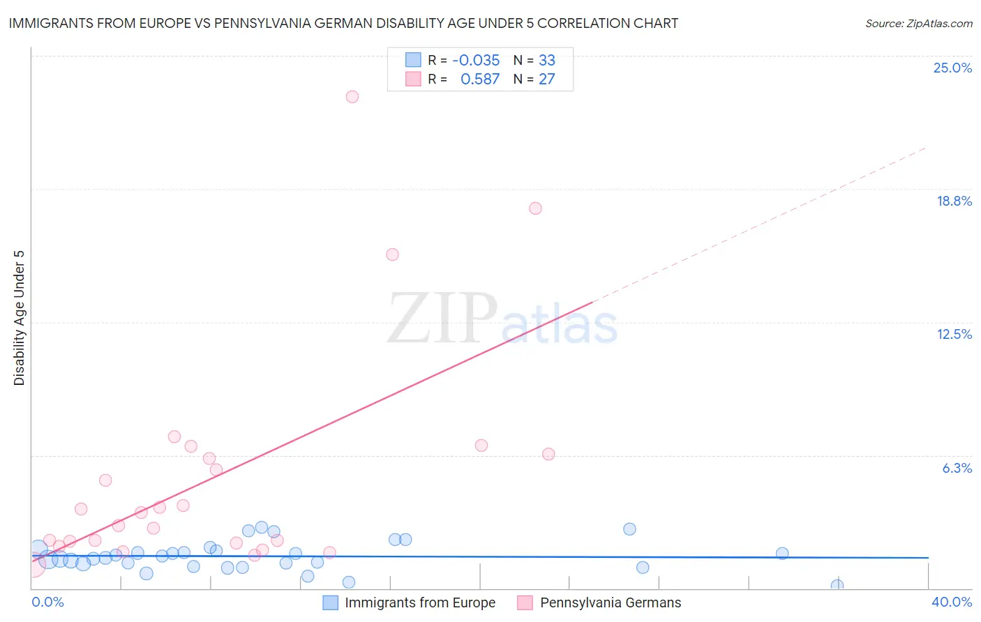 Immigrants from Europe vs Pennsylvania German Disability Age Under 5
