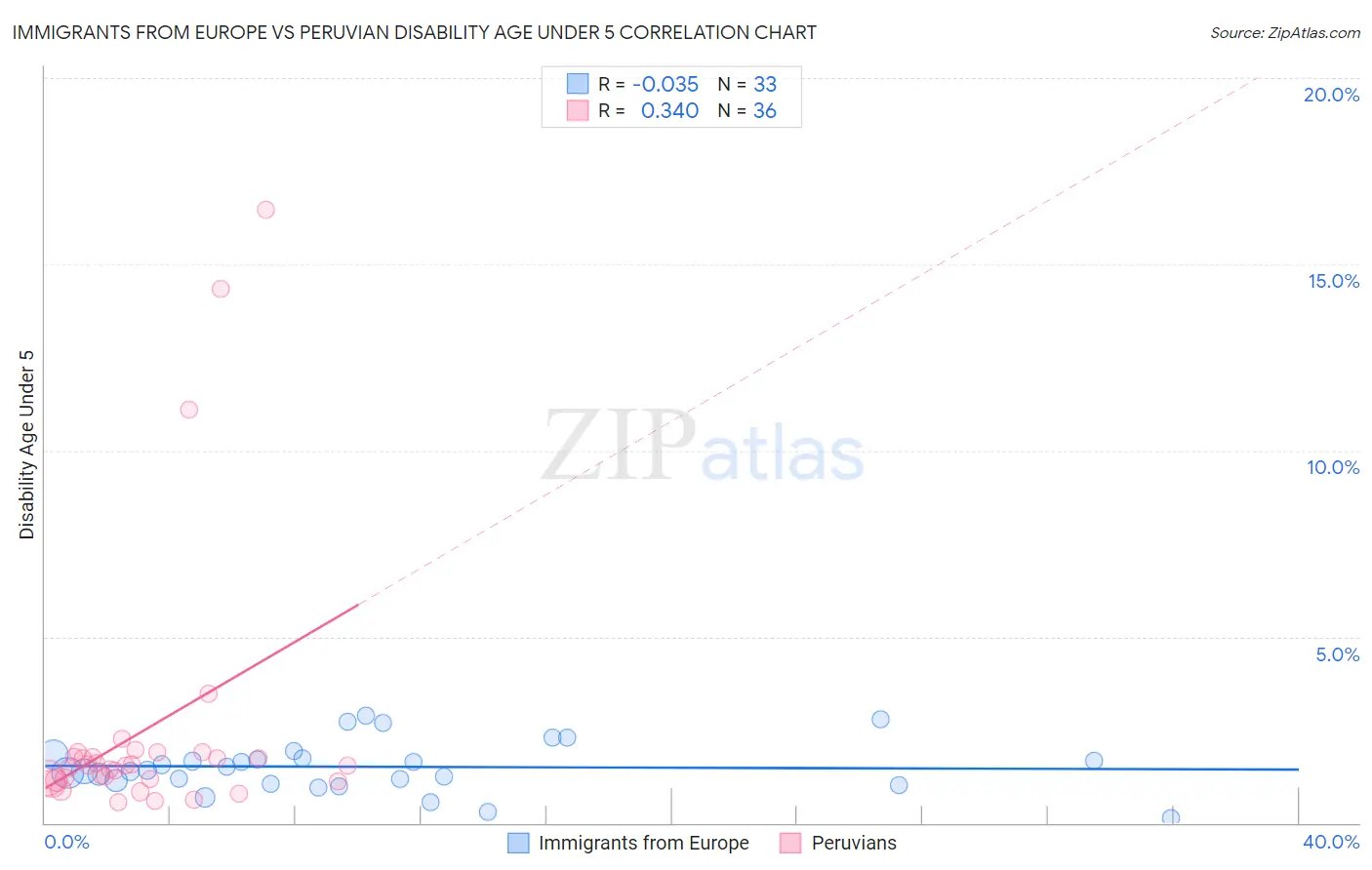 Immigrants from Europe vs Peruvian Disability Age Under 5