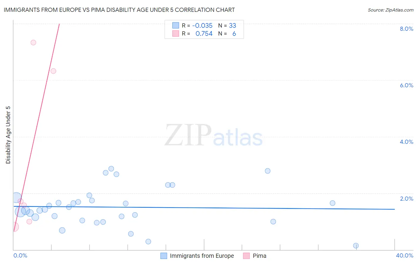 Immigrants from Europe vs Pima Disability Age Under 5