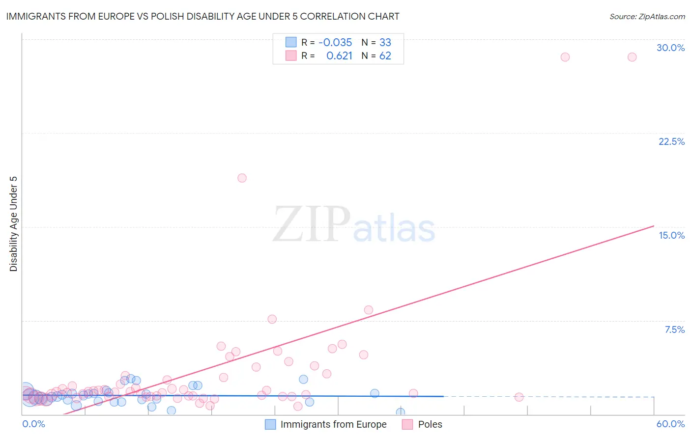 Immigrants from Europe vs Polish Disability Age Under 5