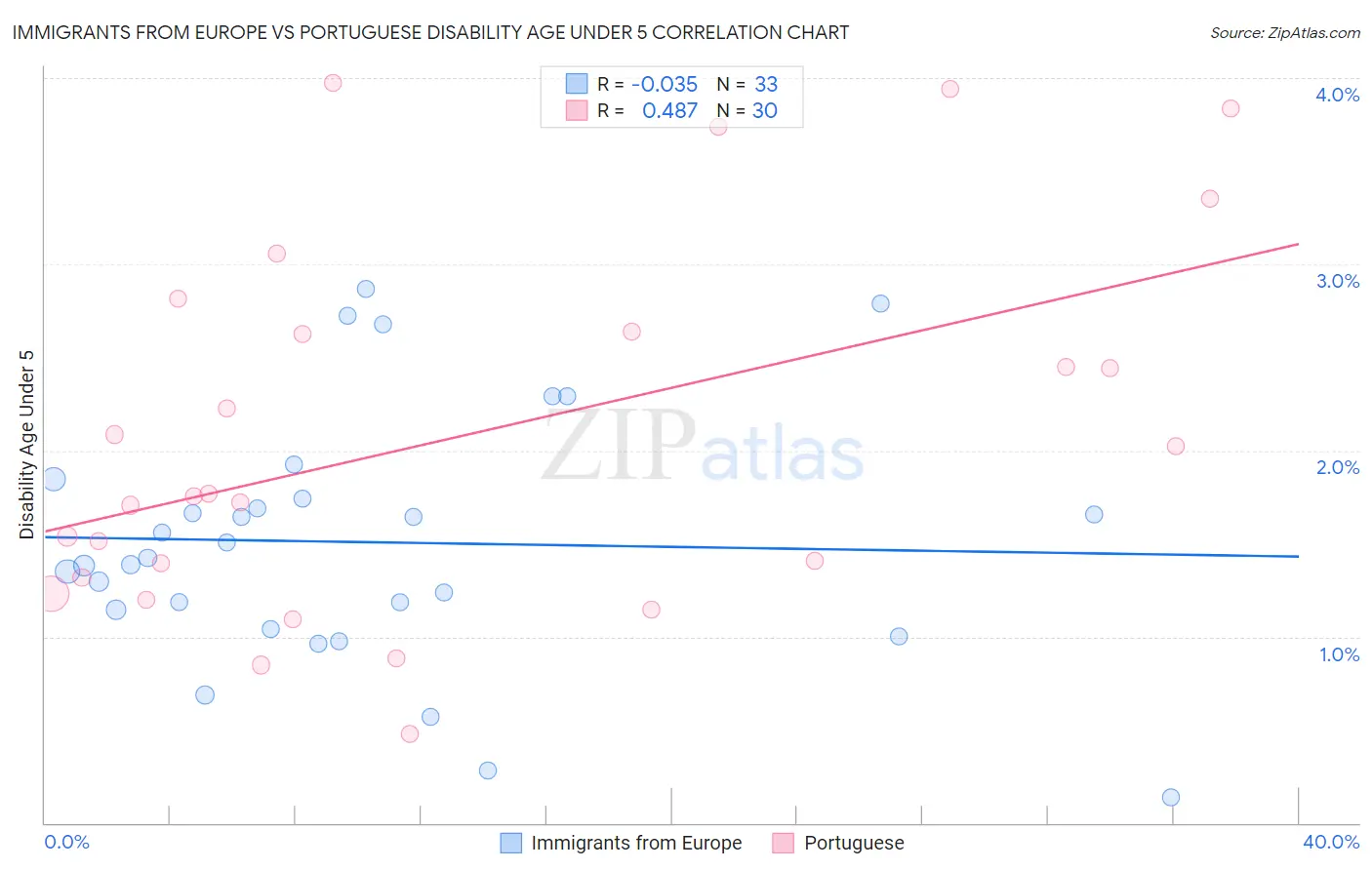 Immigrants from Europe vs Portuguese Disability Age Under 5