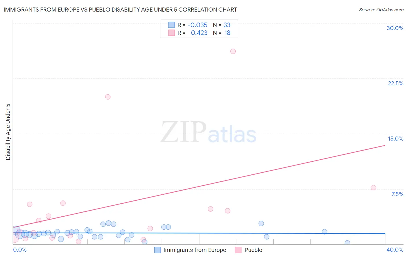Immigrants from Europe vs Pueblo Disability Age Under 5
