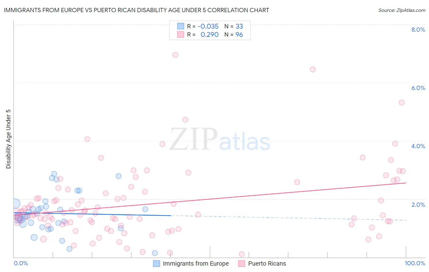 Immigrants from Europe vs Puerto Rican Disability Age Under 5