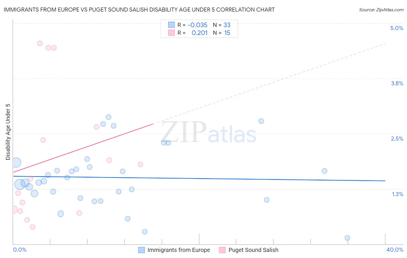 Immigrants from Europe vs Puget Sound Salish Disability Age Under 5