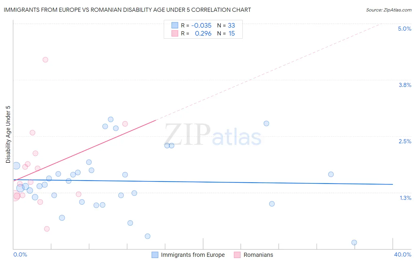 Immigrants from Europe vs Romanian Disability Age Under 5