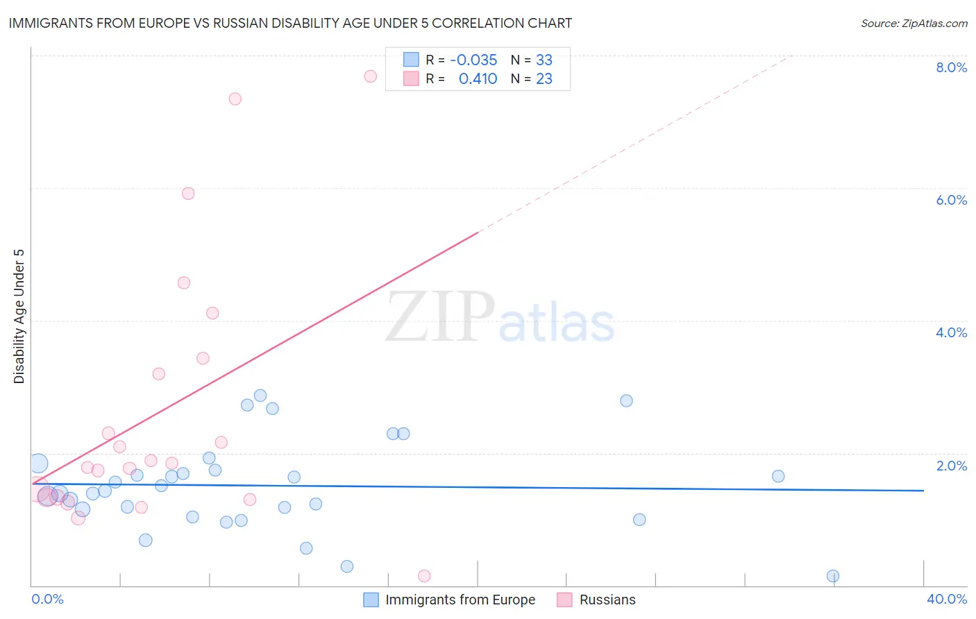 Immigrants from Europe vs Russian Disability Age Under 5